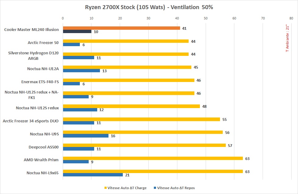 Test du Cooler Master ML240 Illusion : ARGB en avant 3 CoolerMaster ML240 Illusion 50