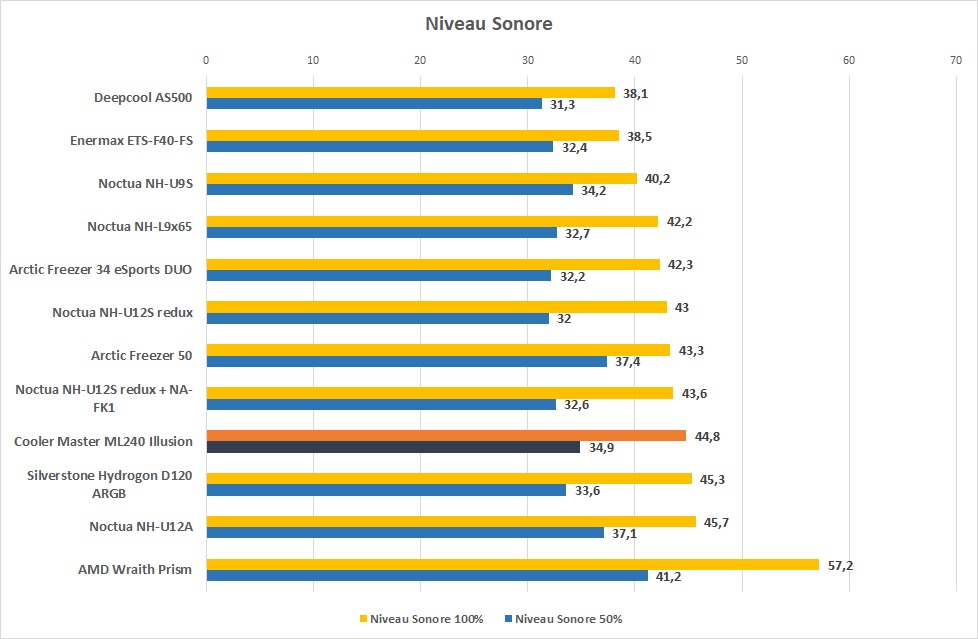 Test du Cooler Master ML240 Illusion : ARGB en avant 6 CoolerMaster ML240 Illusion Nuisances Sonores