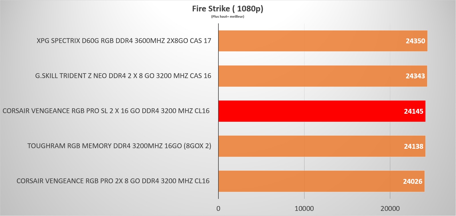 vengeance rgb pro sl aida firestrike