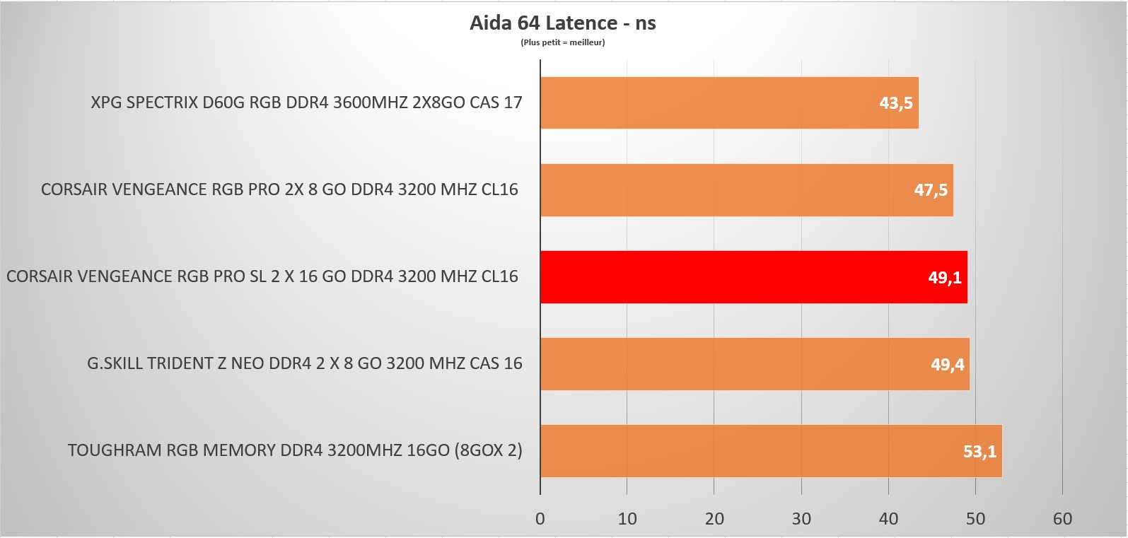 vengeance rgb pro sl aida latence 1