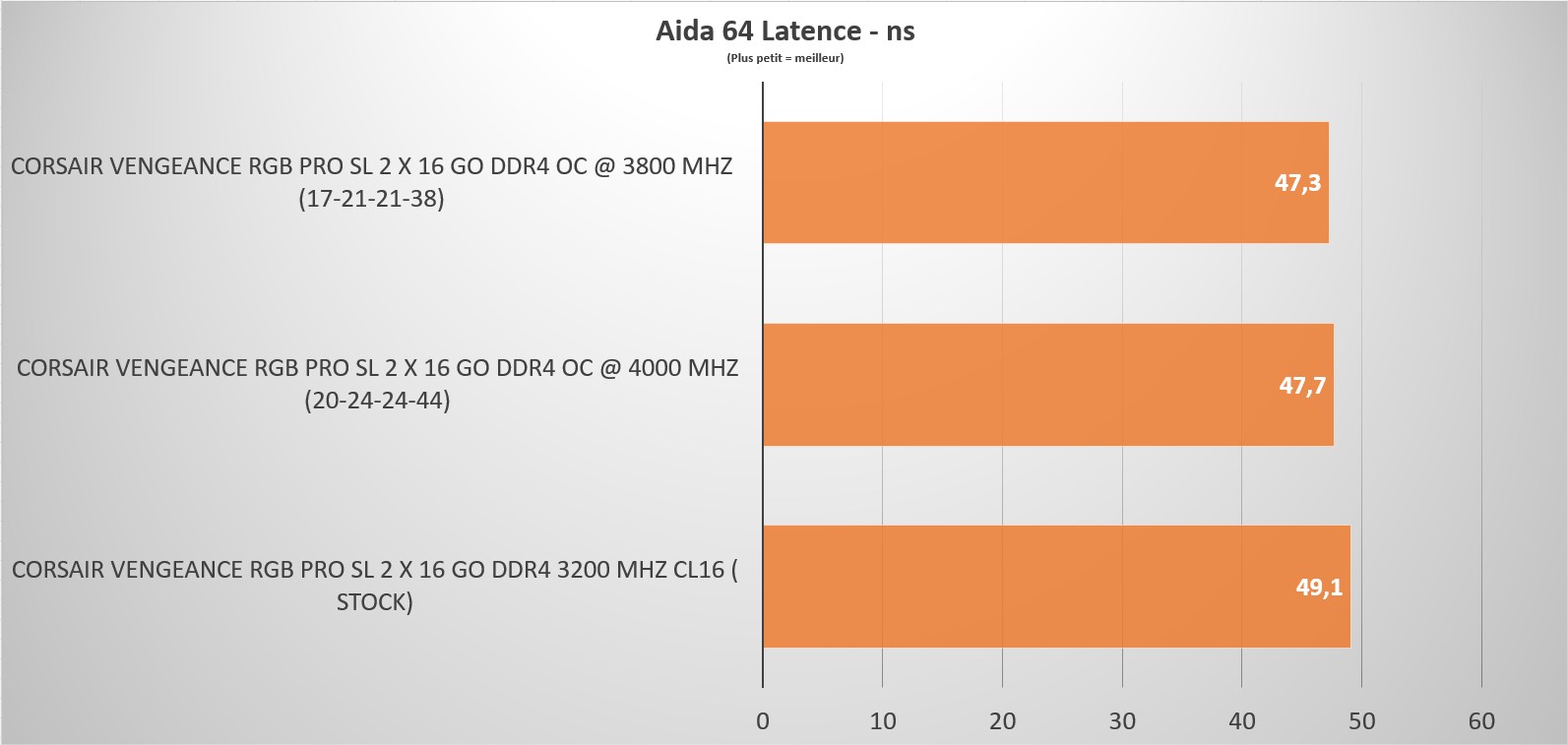 Corsair Vengeance RGB PRO SL en test 7 vengeance rgb pro sl aida latence oc