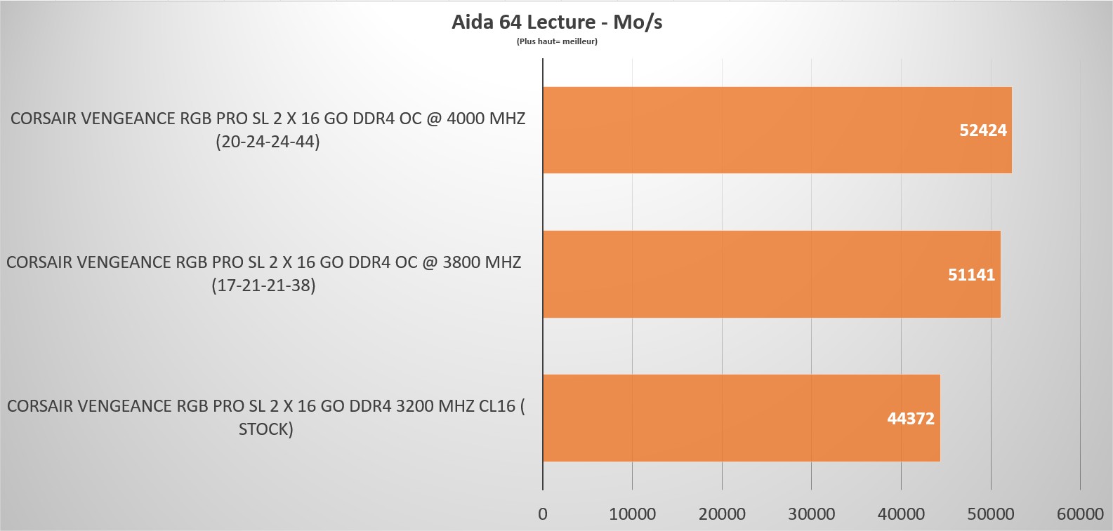 Corsair Vengeance RGB PRO SL en test 4 vengeance rgb pro sl aida read oc