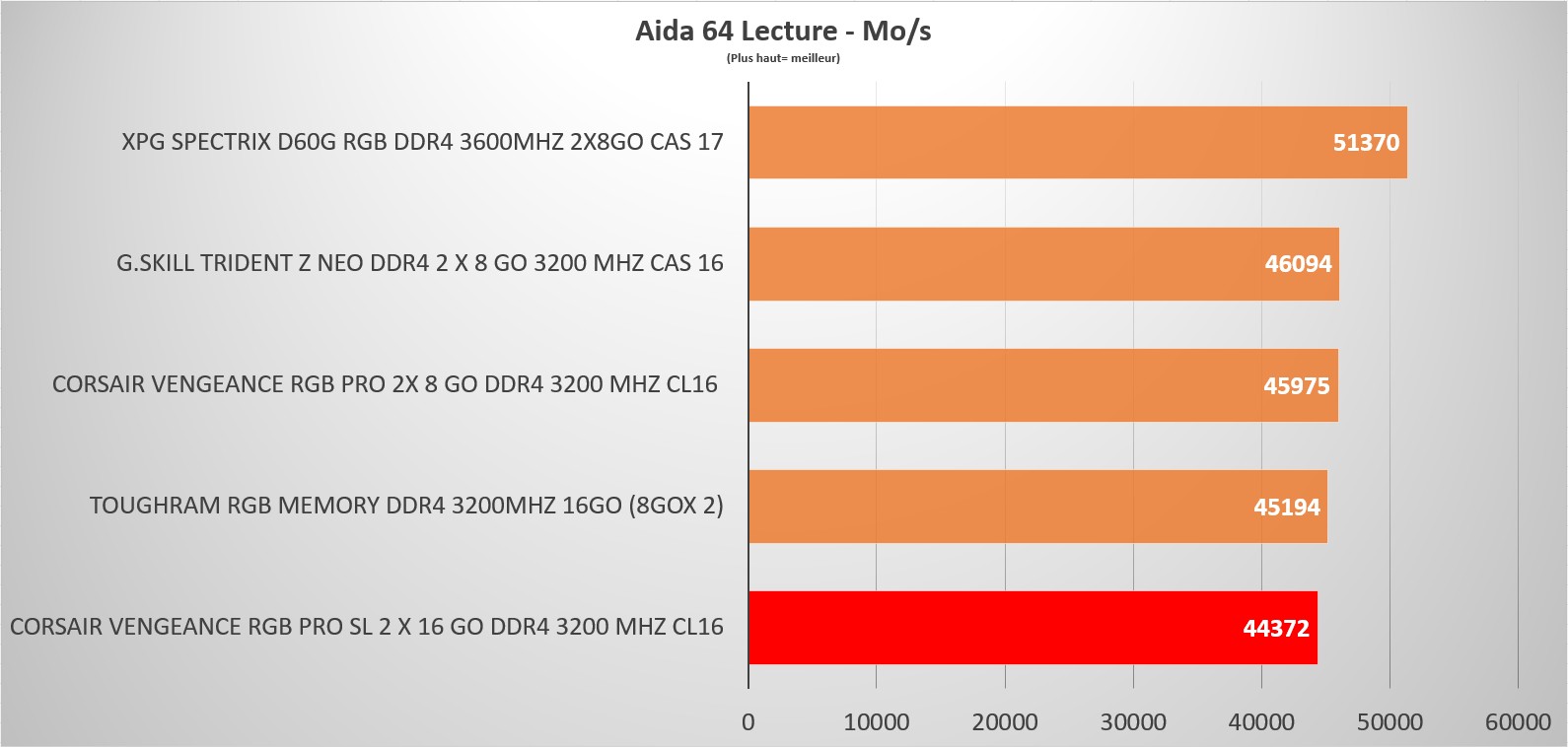 vengeance rgb pro sl aida read