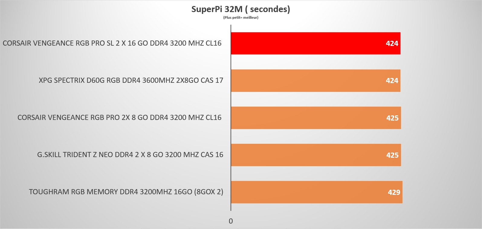 vengeance rgb pro sl aida superpi