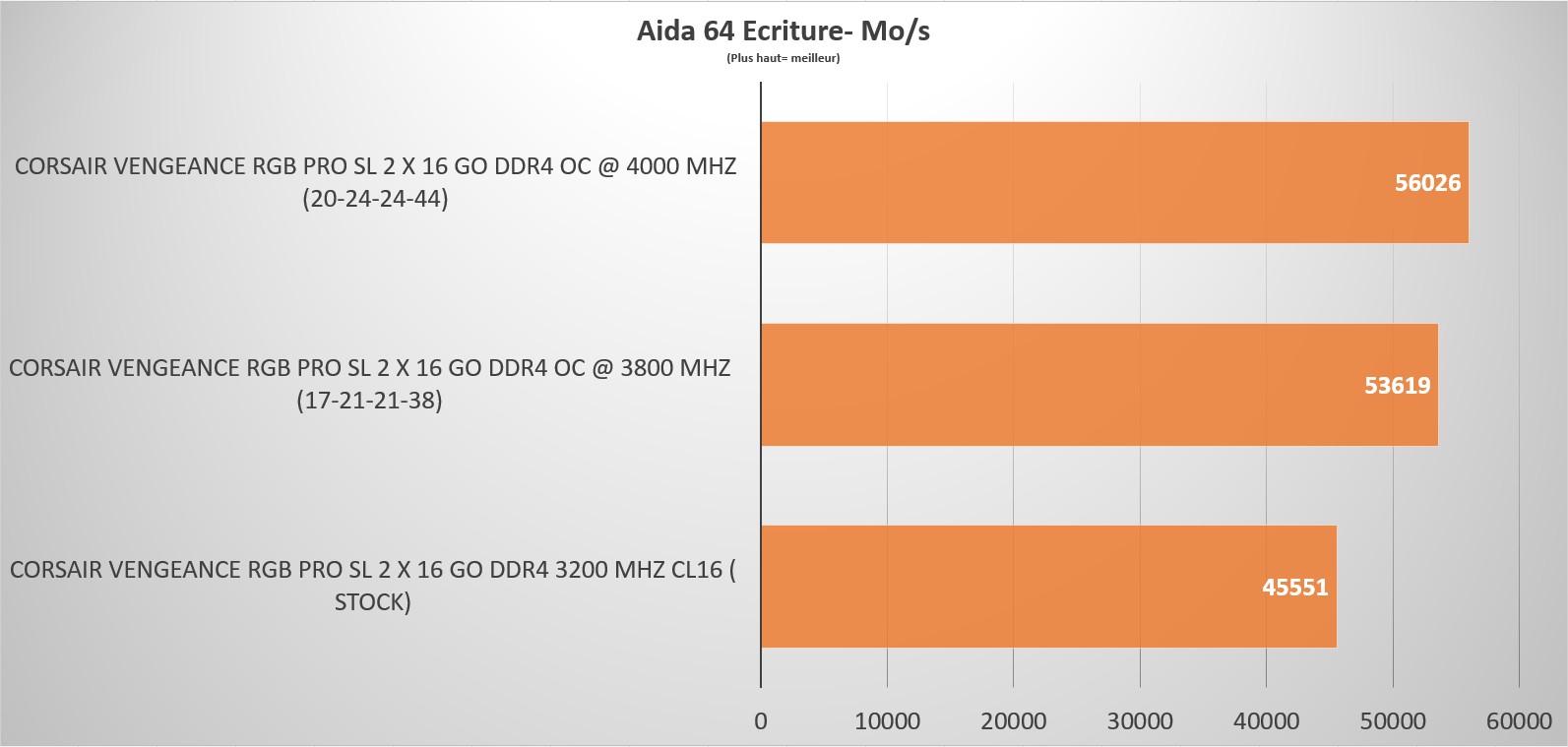 Corsair Vengeance RGB PRO SL en test 5 vengeance rgb pro sl aida write oc