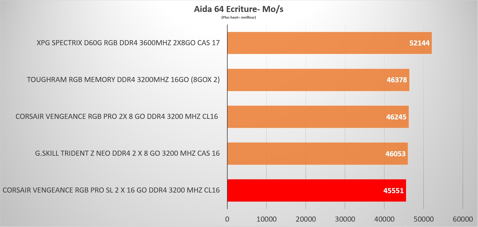 vengeance rgb pro sl aida write