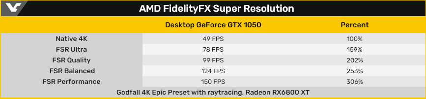 Des infos sur l'AMD FidelityFX Super Resolution 3 AMD FidelityFX Super Resolution