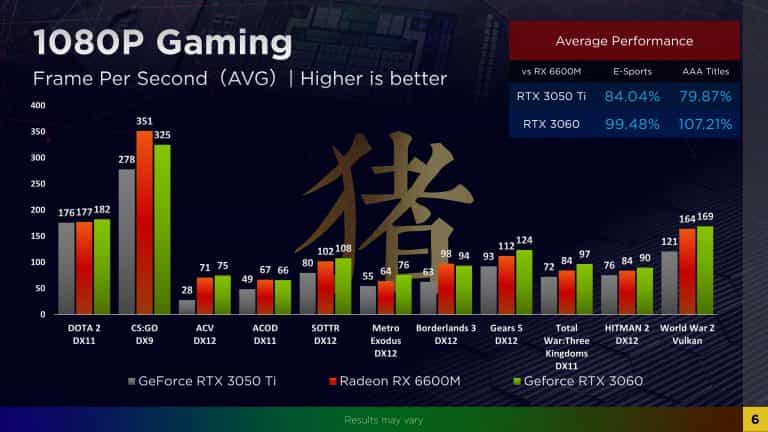 La RX 6600M s'impose comme une alternative face à la RTX 3060 Laptop 4 AMD Radeon RX 6600M 1080p gaming 768x432 min