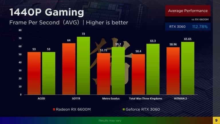 La RX 6600M s'impose comme une alternative face à la RTX 3060 Laptop 5 AMD Radeon RX 6600M 1440p vs RTX3060 768x432 min