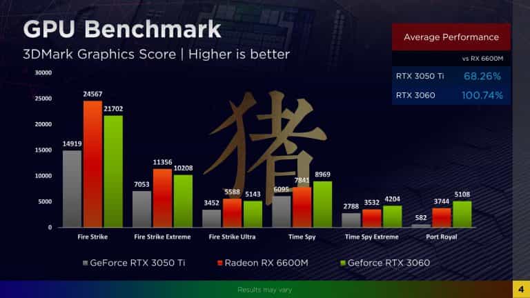 La RX 6600M s'impose comme une alternative face à la RTX 3060 Laptop 3 AMD Radeon RX 6600M 3DMark 768x432 min