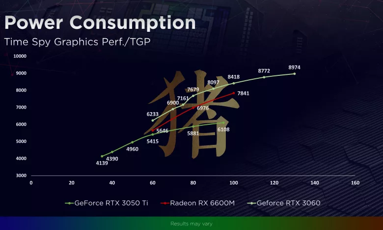 AMD Radeon RX 6600M 3DMark vs TGP scaled