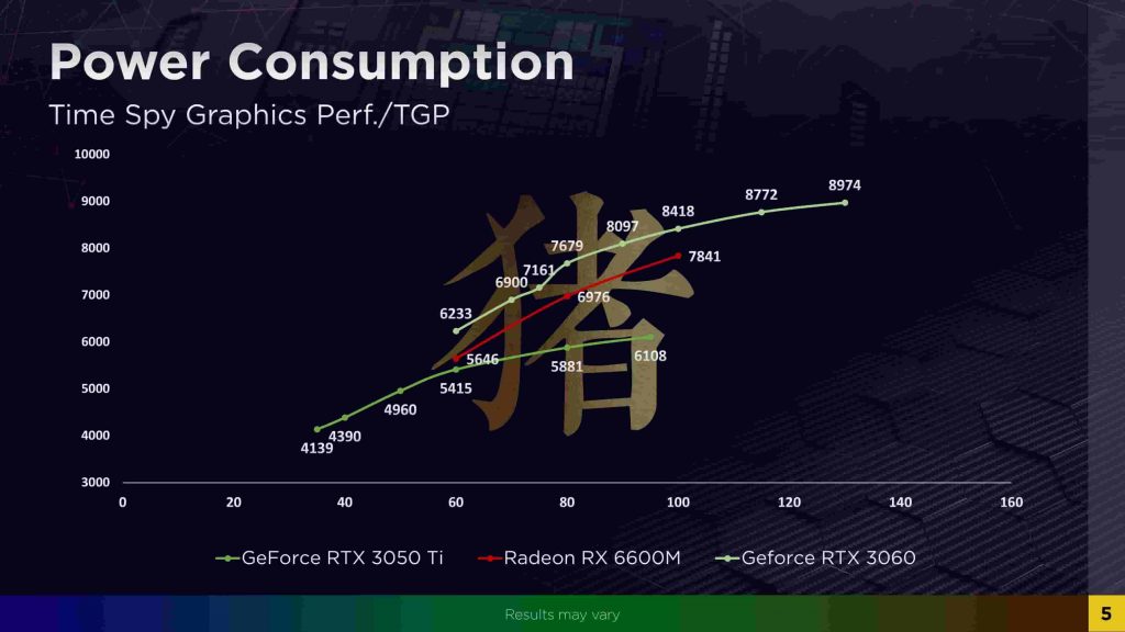 La RX 6600M s'impose comme une alternative face à la RTX 3060 Laptop 2 AMD Radeon RX 6600M 3DMark vs TGP min min