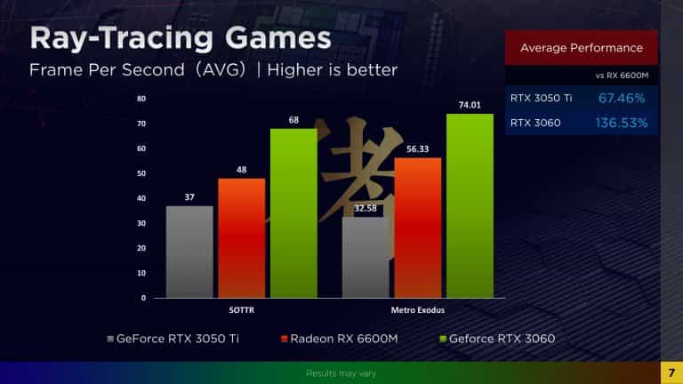 La RX 6600M s'impose comme une alternative face à la RTX 3060 Laptop 6 AMD Radeon RX 6600M RayTracing 768x432 min