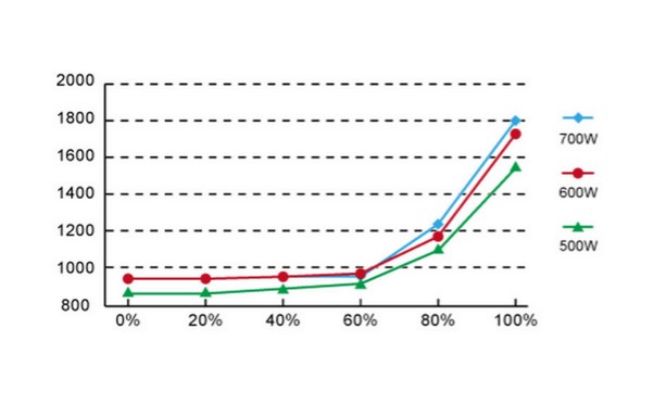 L'alimentation ENERMAX Cyberbron 600W se présente 9 ENERMAX Cyberbron 600W 029