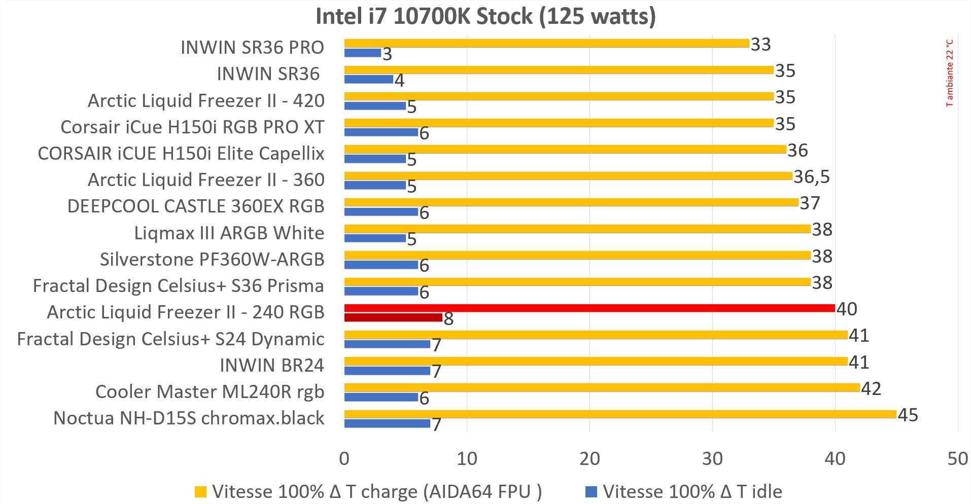 Test du Liquid Freezer II 240 RGB : Arctic passe à la vitesse supérieure ? 3 Freezer 240 rgb 100