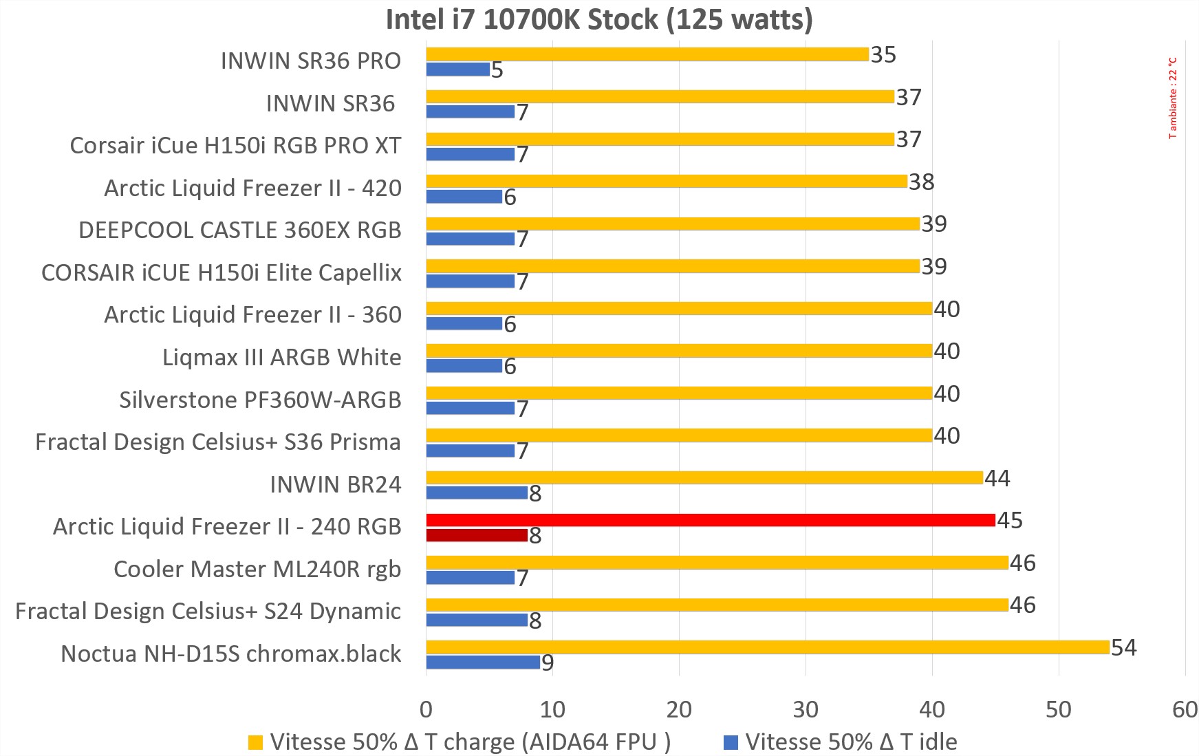 Test du Liquid Freezer II 240 RGB : Arctic passe à la vitesse supérieure ? 4 Freezer 240 rgb 50