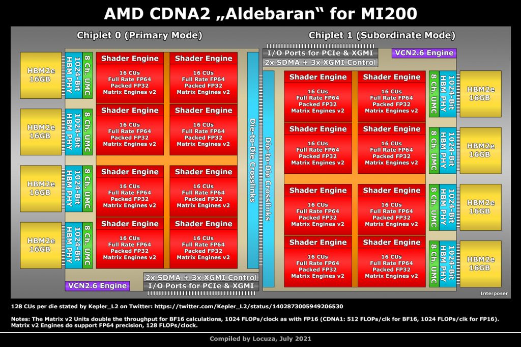 AMD-MI200-Alderbaran