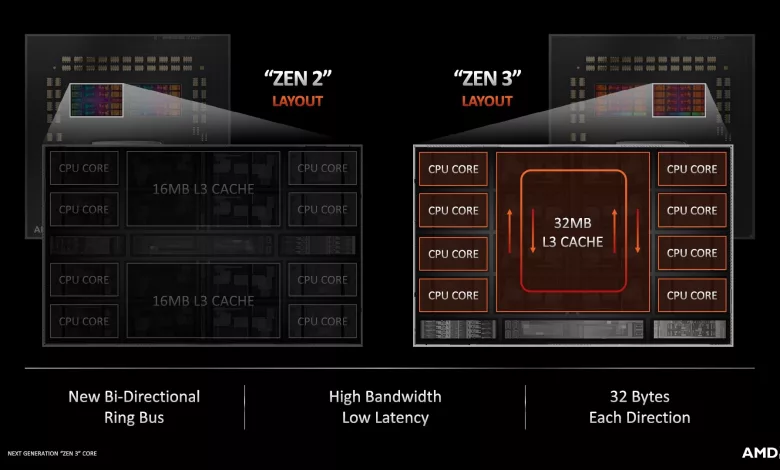 AMD Zen3 Layout vs Zen2 jpg webp
