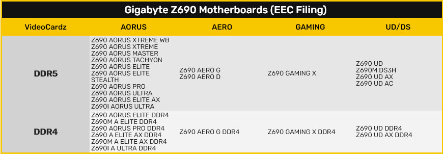 Une nouvelle fuite suggère de nombreuses Z690 chez Gigabyte 3 Gigabyte AORUS Z690 002