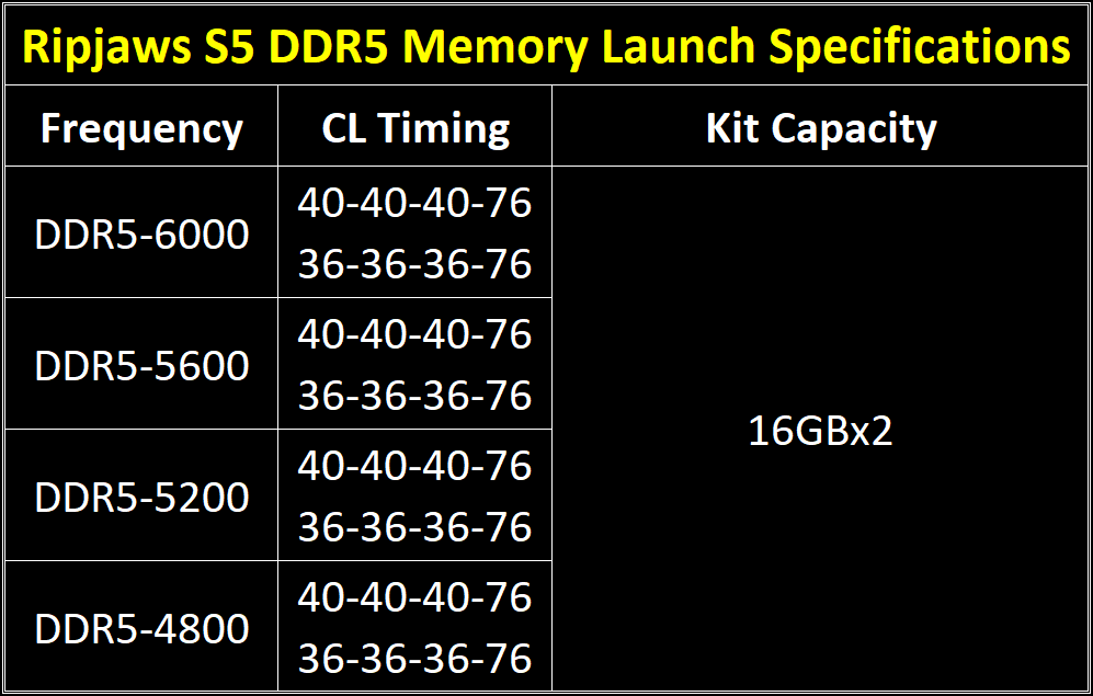 Ripjaws S5 : la DDR5 à profil bas arrive chez G.SKILL 5 07 gskill ripjaws s5 launch spec table eng