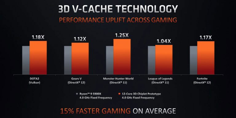 AMD 3D V Cache