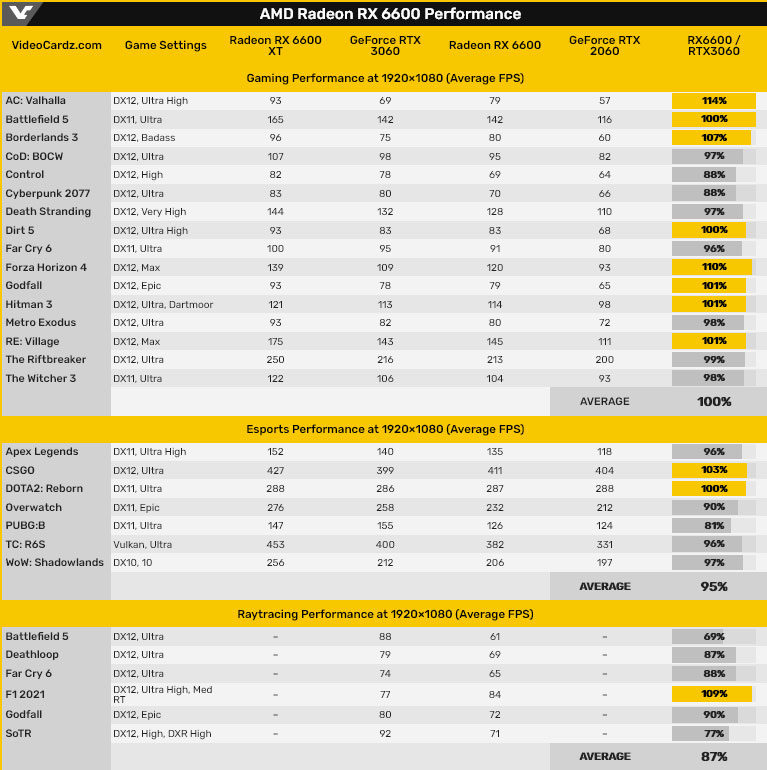 AMD Radeon RX 6600 Specs Perfs 003