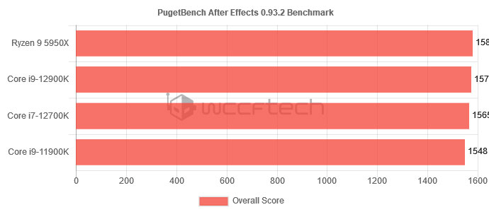 Le Intel Core i7-12700K Alder Lake vu sur la carte mère Z690 UD AX de Gigabyte avec de la DDR4 3 Intel Core i7 12700K Alder Lake 001
