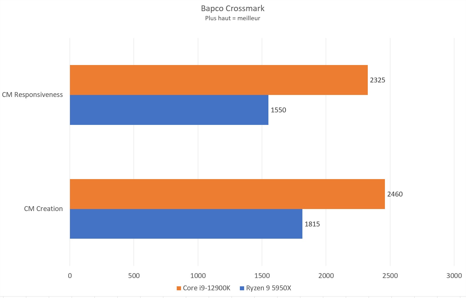 Test Intel Core I9 12900K : le nouveau King ? 2 Résultats Intel Core i9 12900k sous le logiciel Crossmark