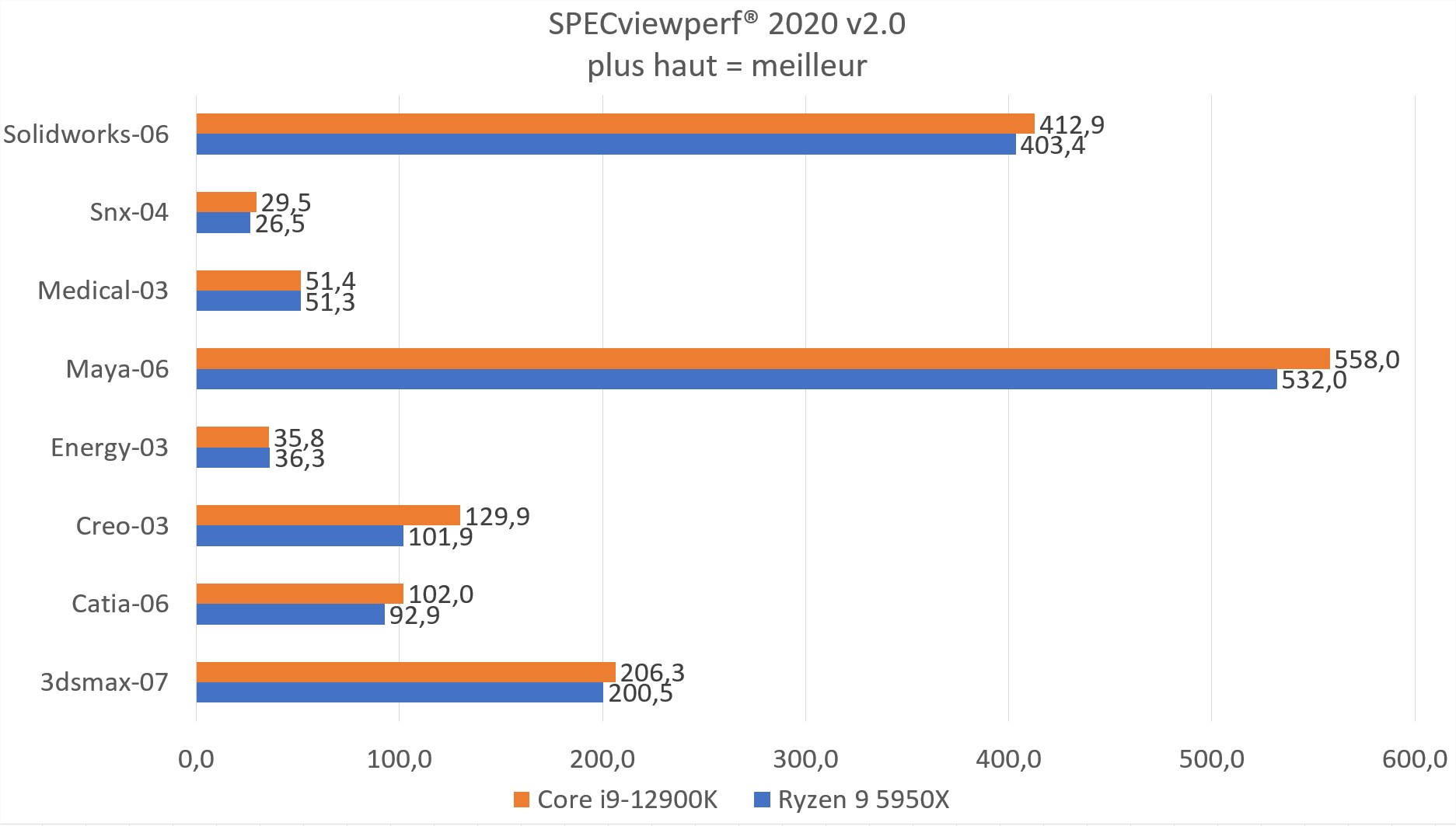 Test Intel Core I9 12900K : le nouveau King ? 3 Résultats Intel Core i9 12900k sous le logiciel SPecView