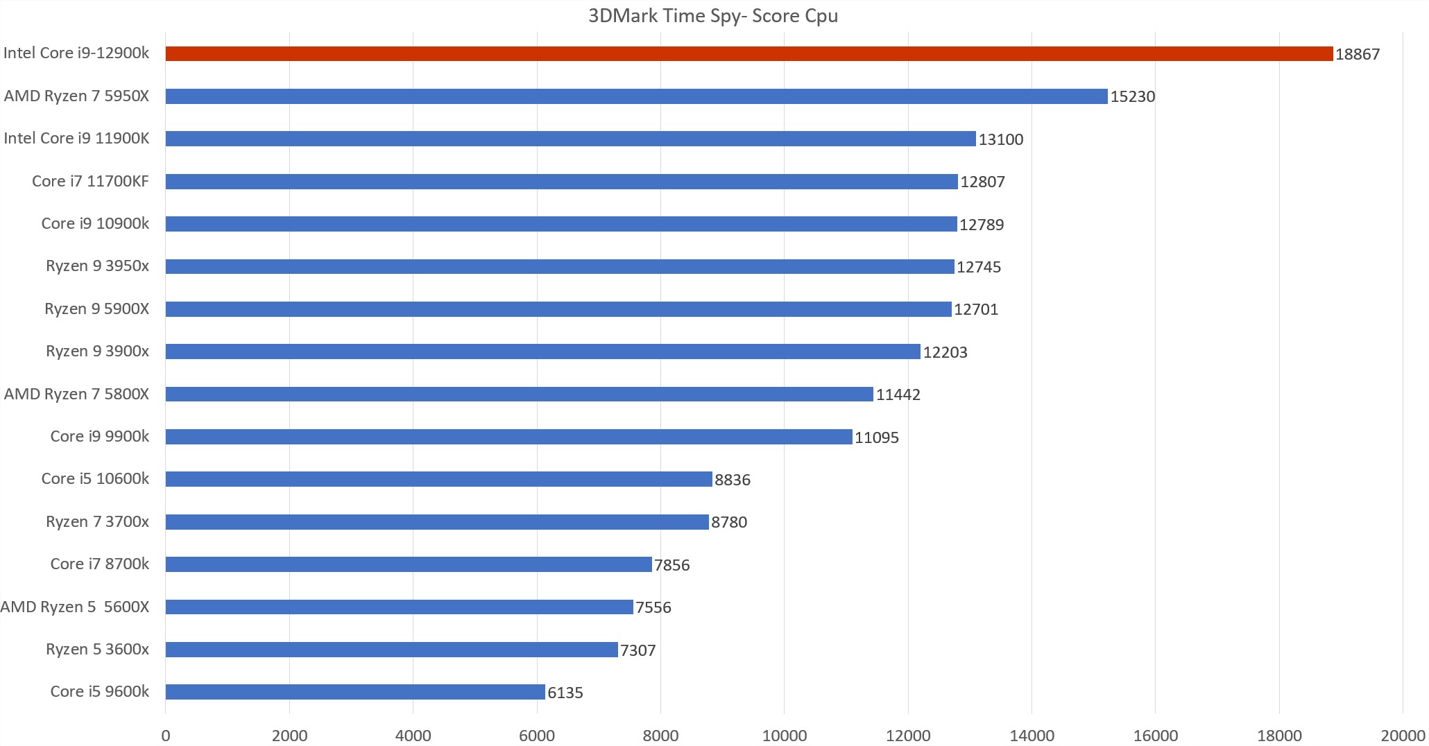 Résultats Intel Core i9 12900k sous le logiciel 3d mark timpe spy