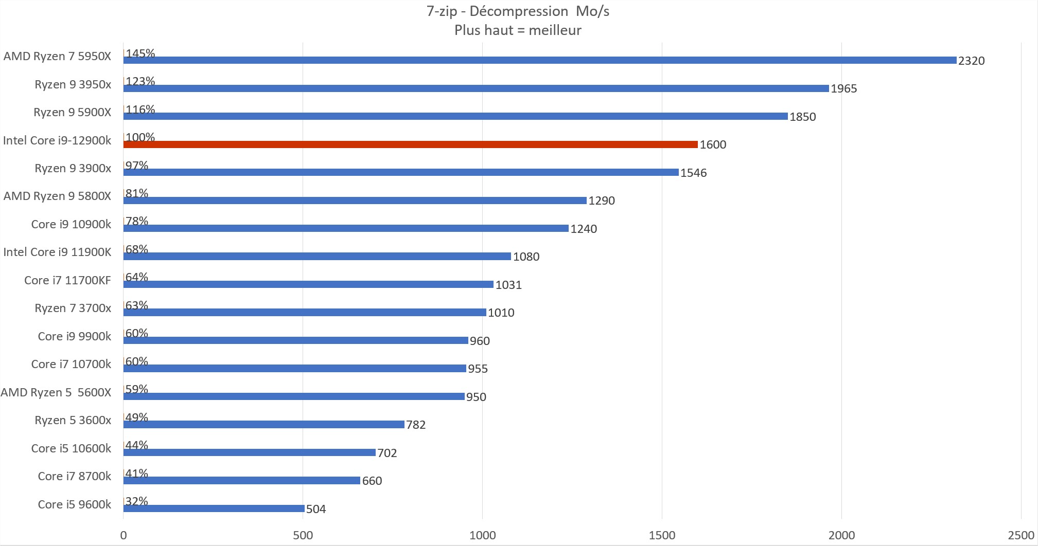 Résultats Intel Core i9 12900k sous le logiciel 7-Zip