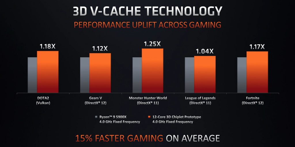 AMD Ryzen 6000 présents dans Hydra à la fin du mois 2 AMD Ryzen 3D V Cache