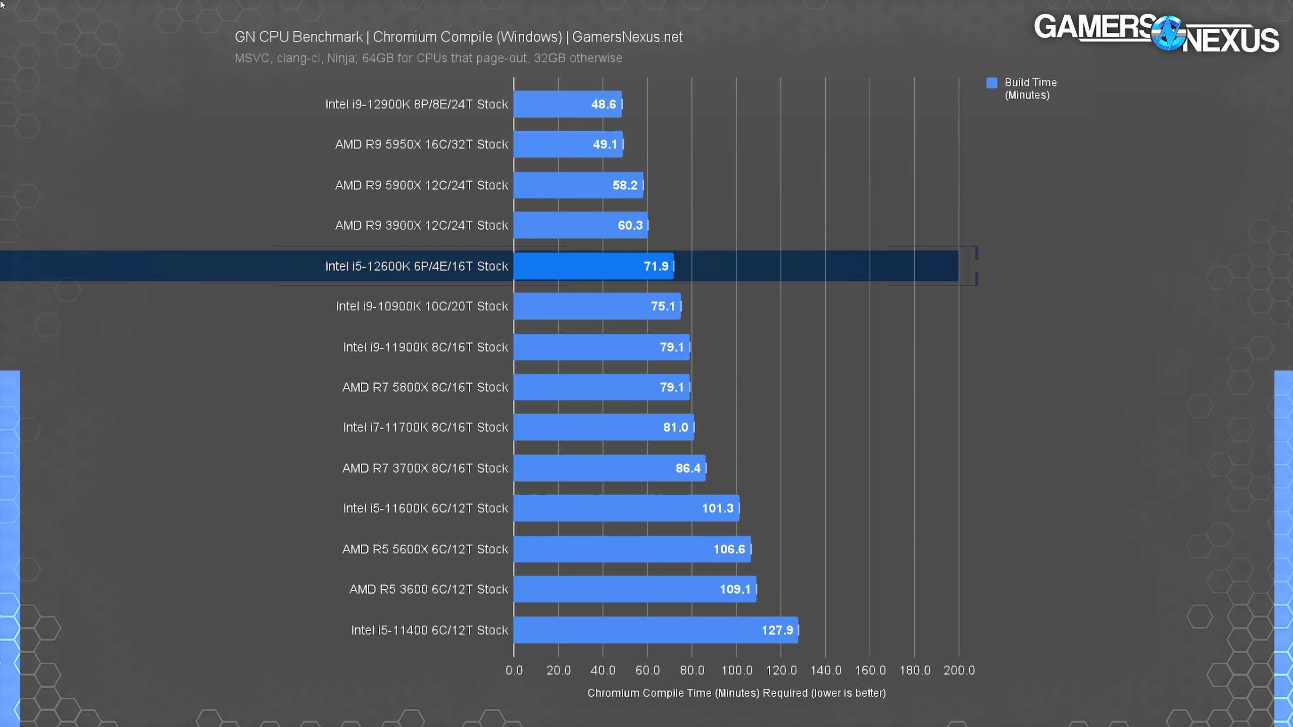 Attacking AMDs Prices Intel Core i5 12600K CPU Review Benchmarks vs. AMD YouTube et 3 pages de plus Personnel – Microsoft E 11