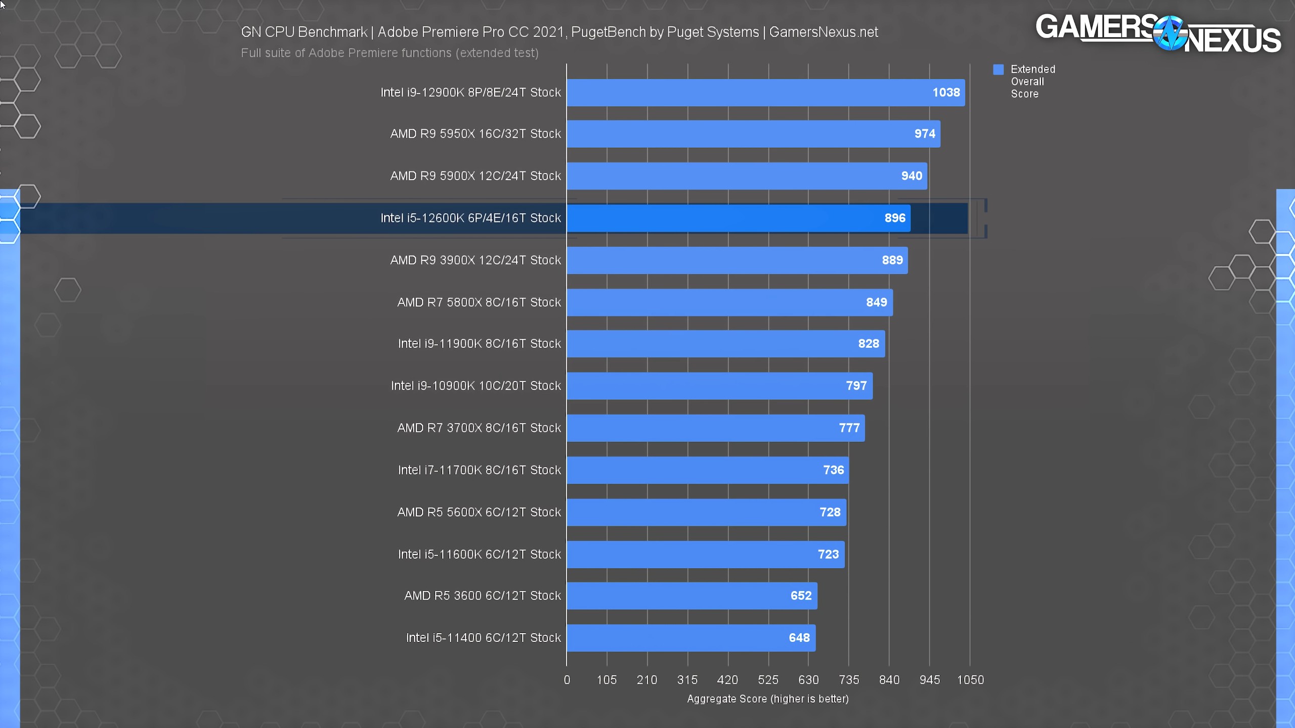 Attacking AMDs Prices Intel Core i5 12600K CPU Review Benchmarks vs. AMD YouTube et 3 pages de plus Personnel – Microsoft E 12