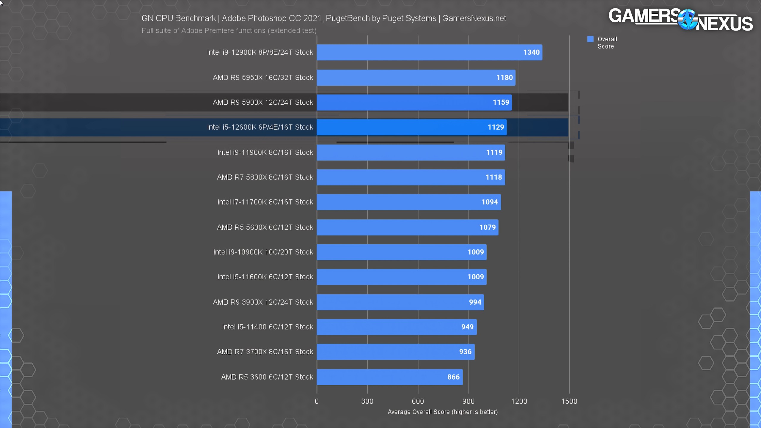 Attacking AMDs Prices Intel Core i5 12600K CPU Review Benchmarks vs. AMD YouTube et 3 pages de plus Personnel – Microsoft E 13