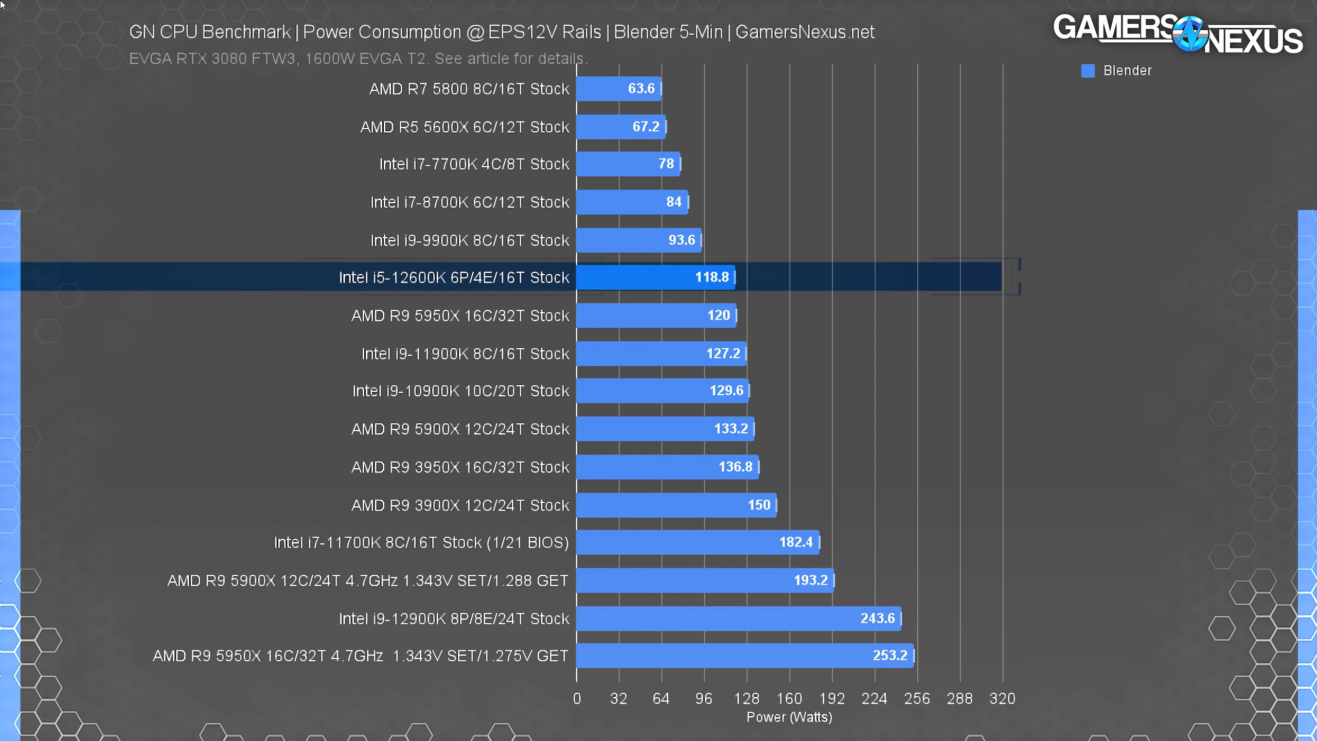 Attacking AMDs Prices Intel Core i5 12600K CPU Review Benchmarks vs. AMD YouTube et 3 pages de plus Personnel – Microsoft E 15