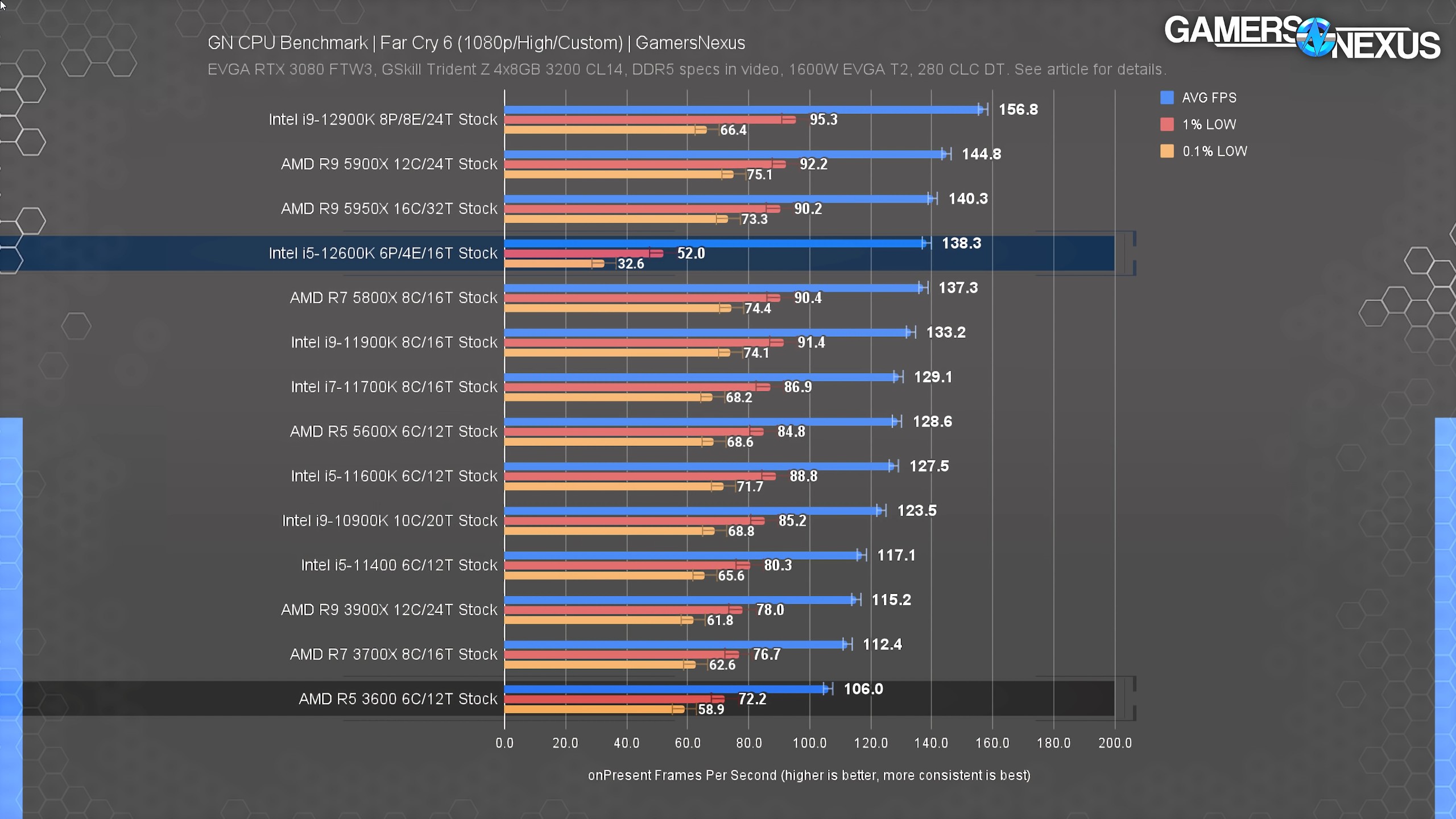 Attacking AMDs Prices Intel Core i5 12600K CPU Review Benchmarks vs. AMD YouTube et 3 pages de plus Personnel – Microsoft E 4