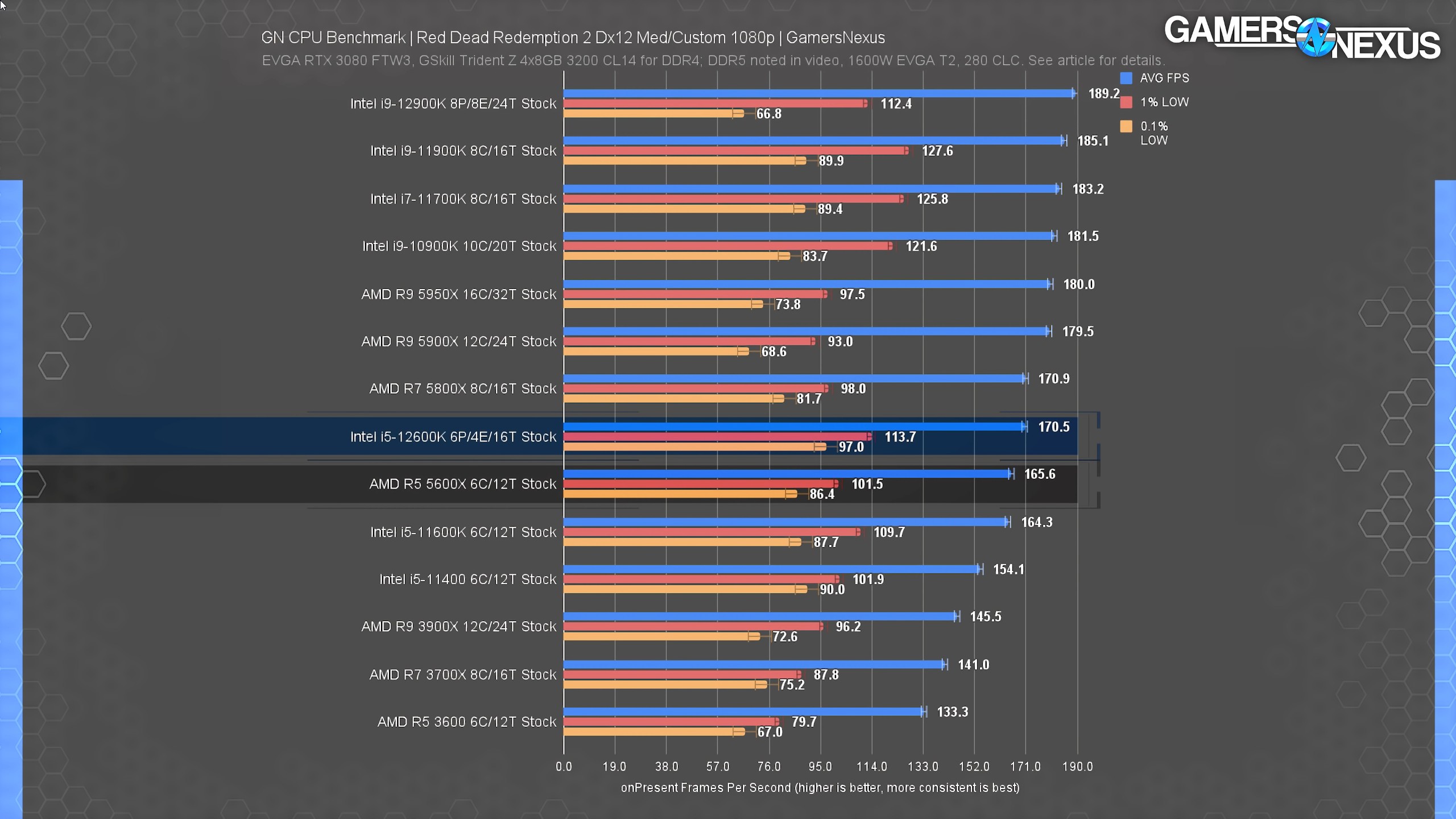 Attacking AMDs Prices Intel Core i5 12600K CPU Review Benchmarks vs. AMD YouTube et 3 pages de plus Personnel – Microsoft E 5