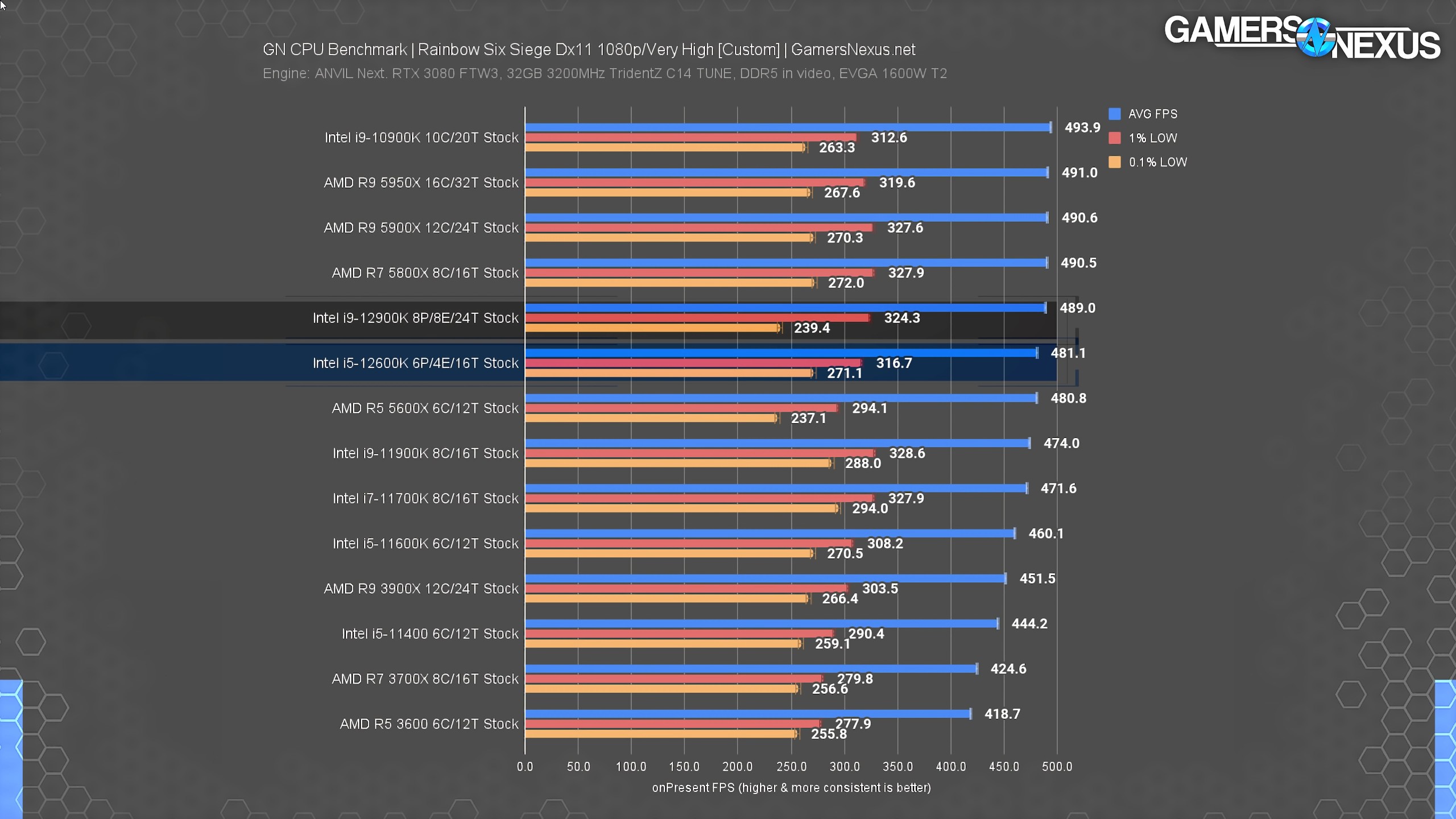 Attacking AMDs Prices Intel Core i5 12600K CPU Review Benchmarks vs. AMD YouTube et 3 pages de plus Personnel – Microsoft E 8