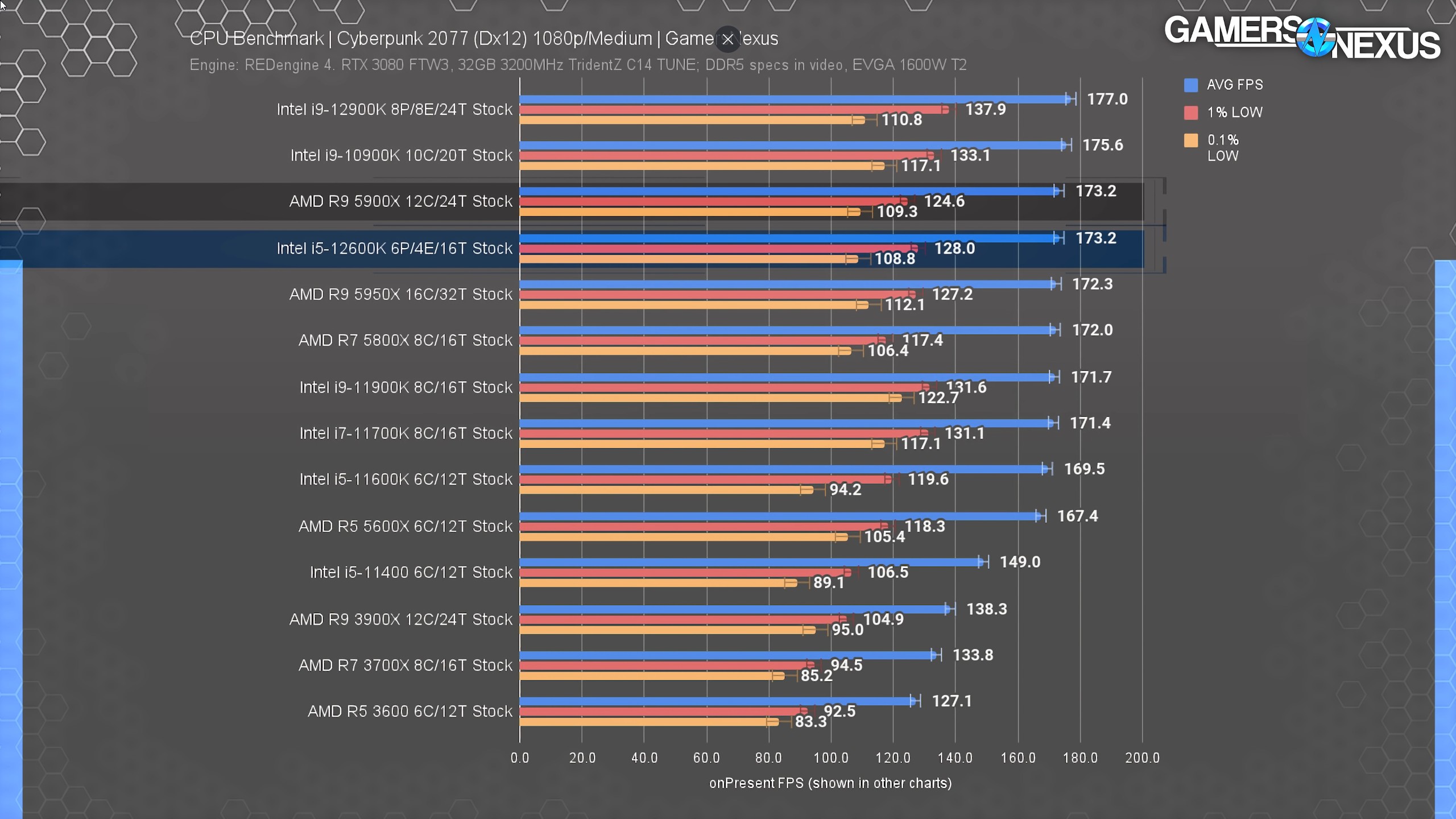 Attacking AMDs Prices Intel Core i5 12600K CPU Review Benchmarks vs. AMD YouTube et 3 pages de plus Personnel – Microsoft E 9