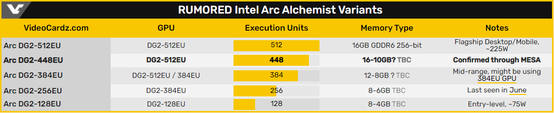 Intel Dg2 list