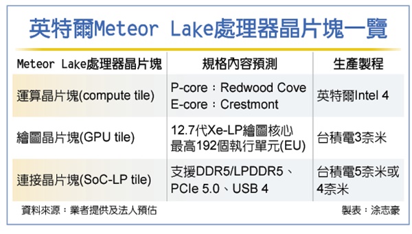 Intel Meteor Lake, la partie GPU chez TSMC ? 3 Intel Meteor Lake