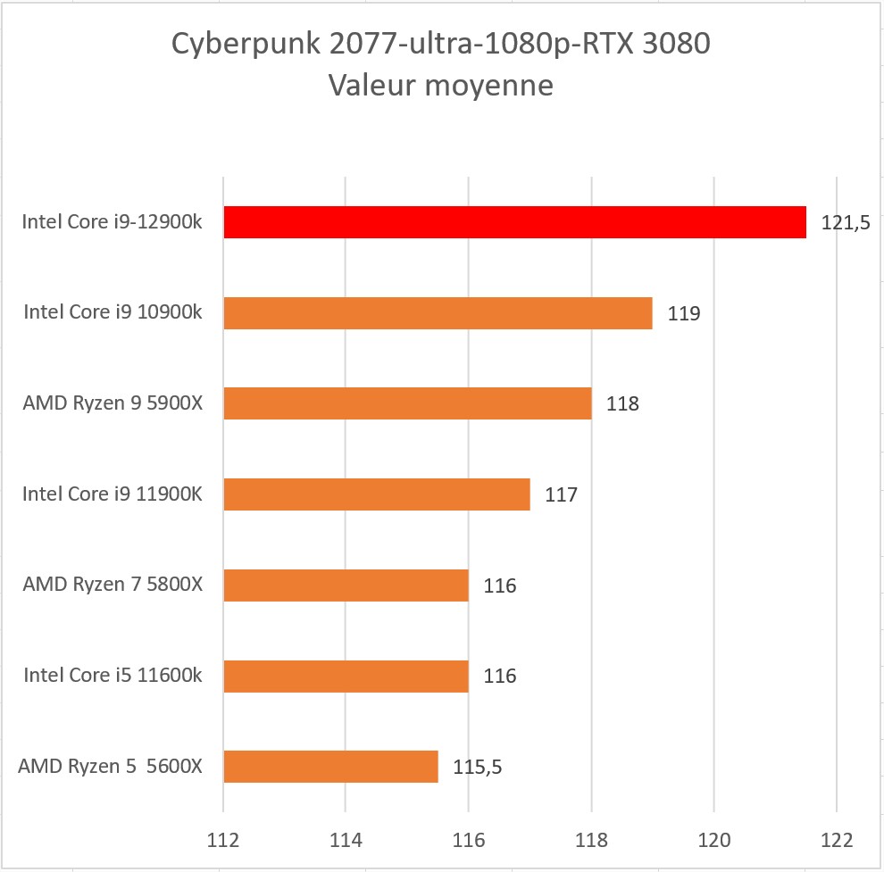 cyberpunk77 1080p 12900k