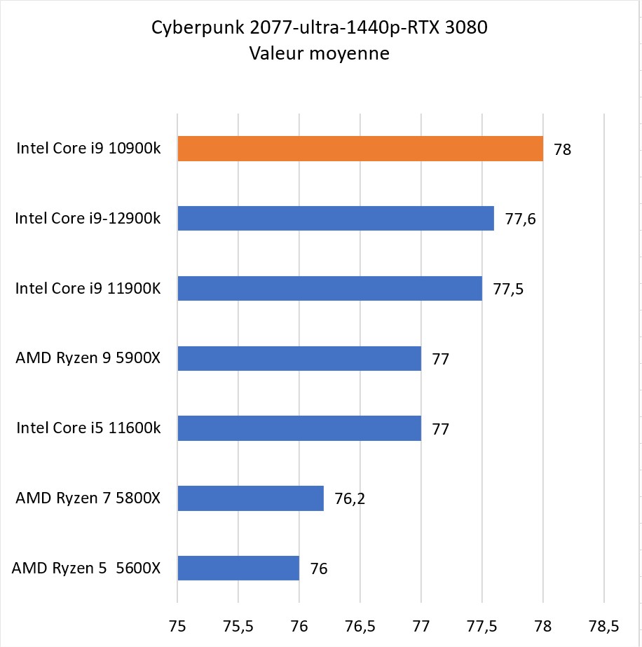 cyberpunk77 1440p 12900k