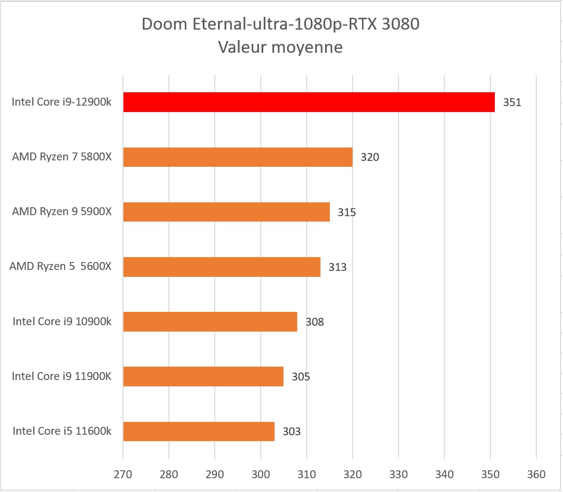 doom eternal 1080p 12900k