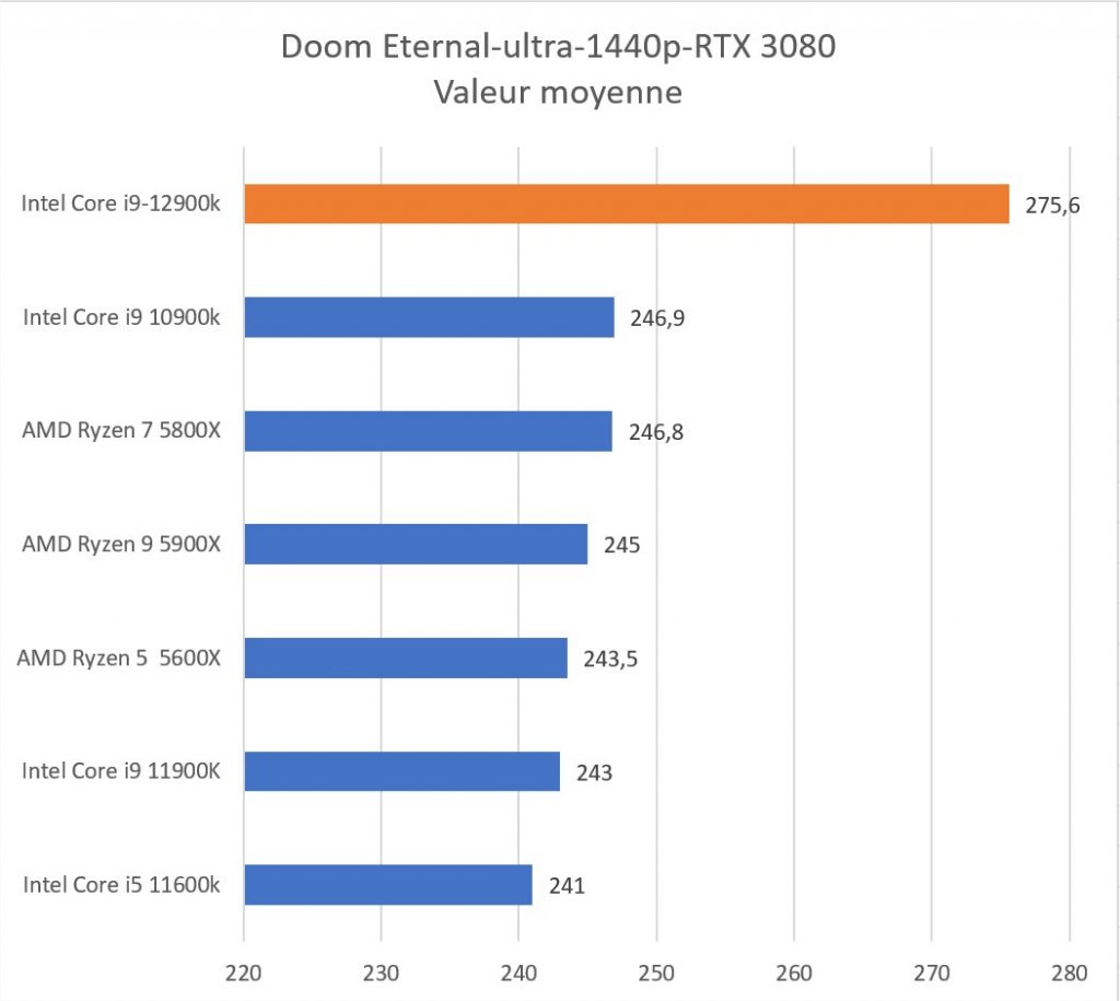 doom eternal 1440p 12900k