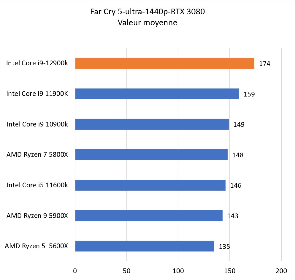far cry 5 1440p 12900k