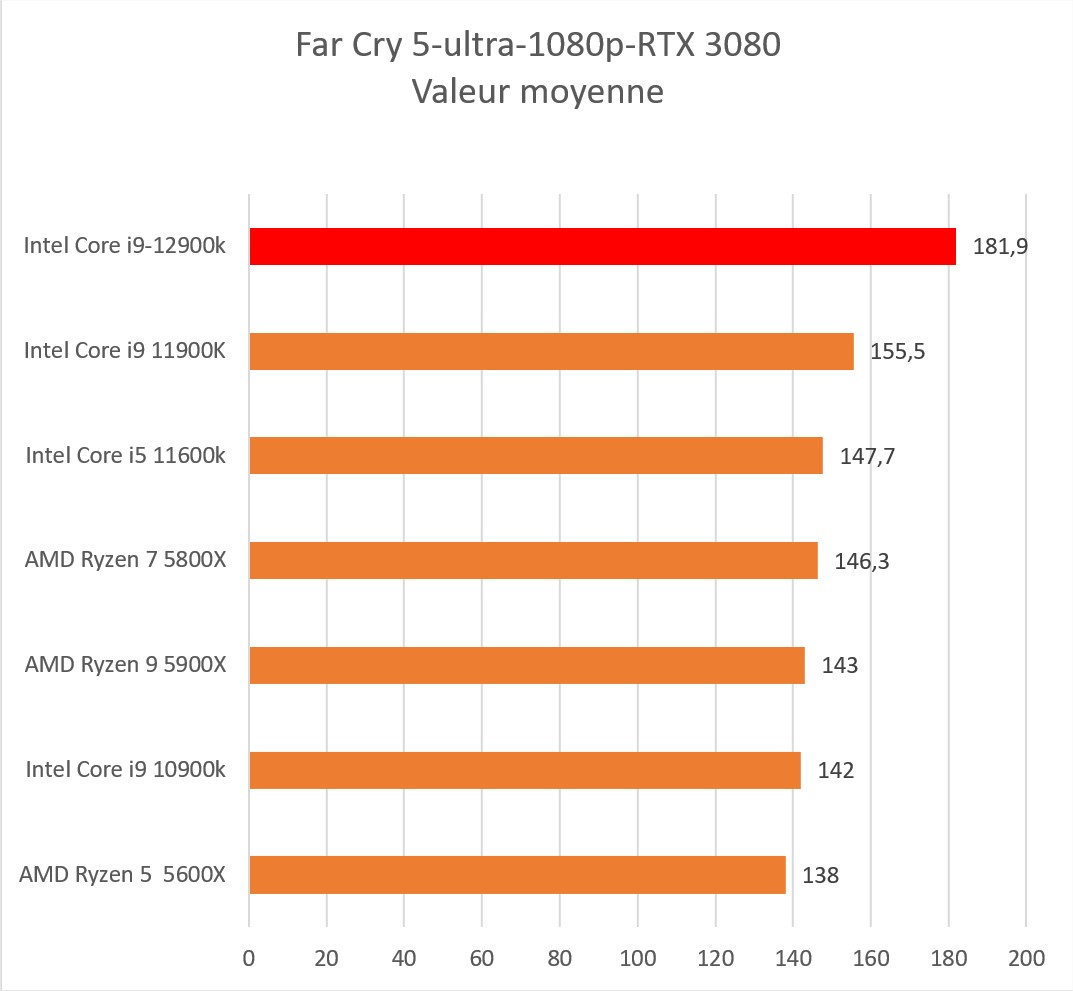 far cry 5l 1080p 12900k