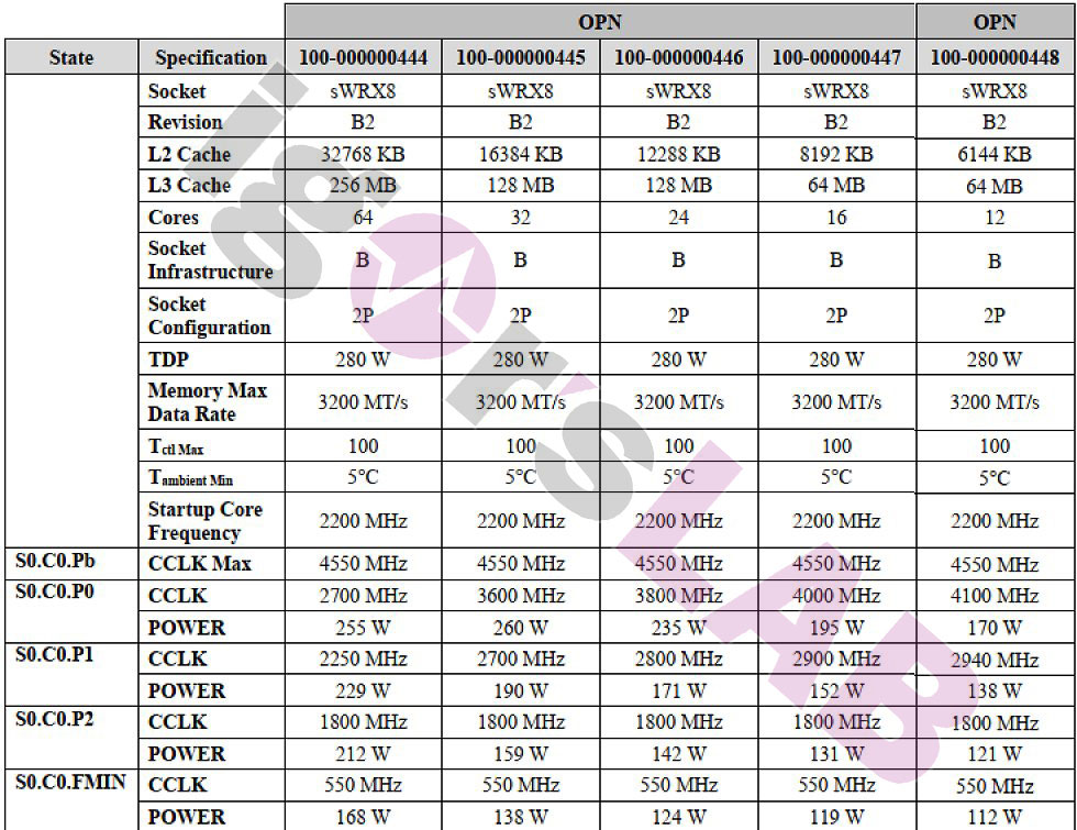 (MAJ) Le Threadripper 5000 PRO devrait arriver en Mars 4 Threadripper Pro