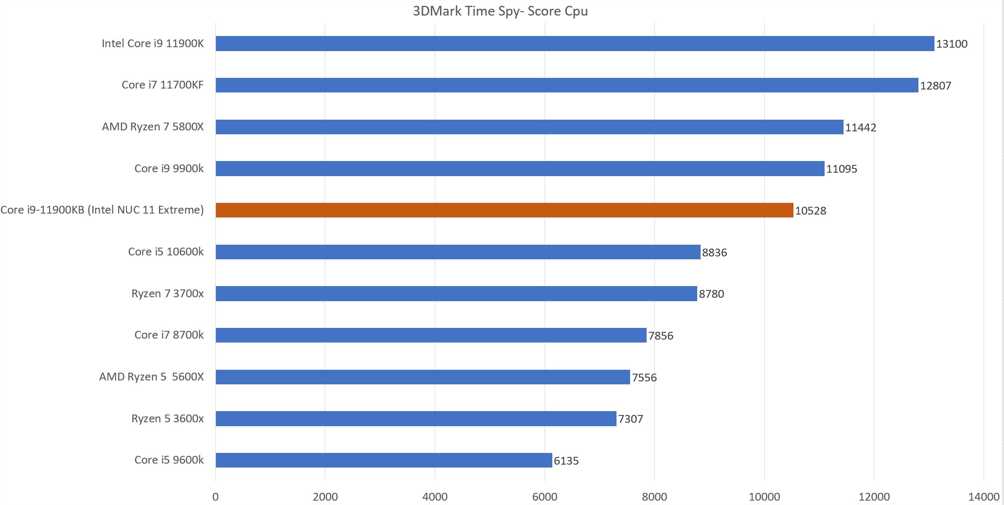 Test Intel Nuc 11 Extreme : Une Bête De Course ? 4 Nuc 11 Extreme Pc Bapco Timespy